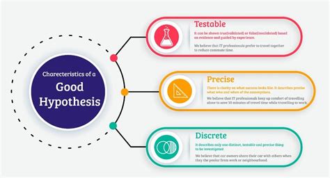 Qualities Of A Good Hypothesis