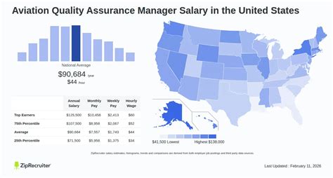 Quality Assurance Manager Salary