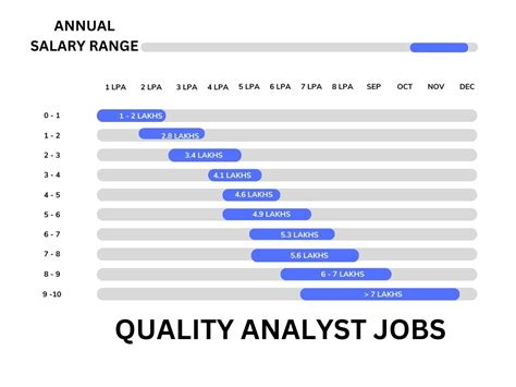 Quality Control Analyst Salary