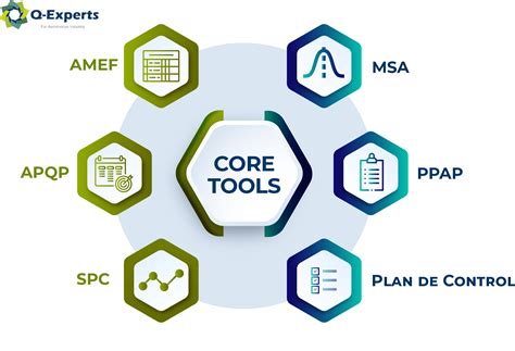 Quality Core Tools