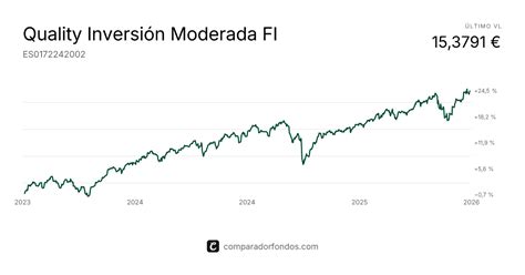 Quality Inversion Moderada
