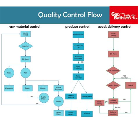 Quality Management Process Flow Chart