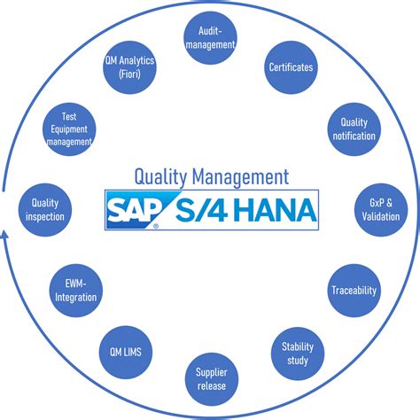 Quality Management Sap 4 Processdox