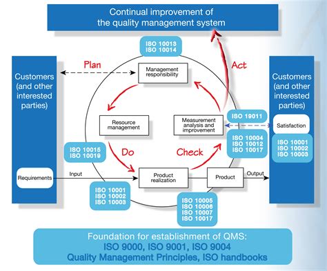 Quality Management Systems Process Validation Guidance