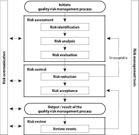 Quality Risk Management Sop
