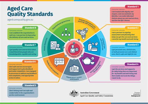 Quality Standards Aged Care