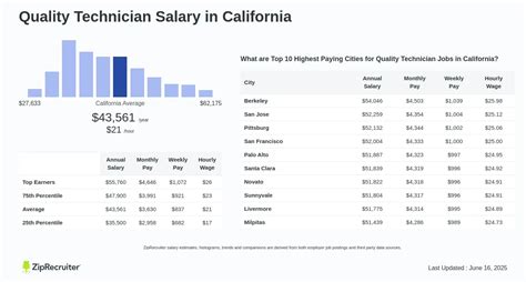 Quality Technician Salary