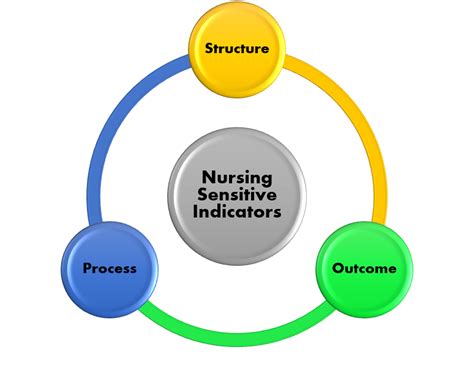 Read Quality Indicators Sensitive To Nurse Staffing In Acute 