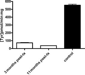 Read Quantification Of Phenylalanine Hydroxylase Activity By 