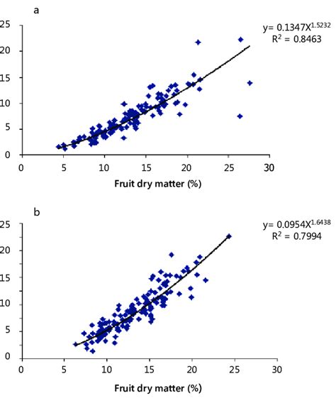 Quantifying Chemical Correlations Between Fruits And Processed Fruit Fruit Science - Fruit Science