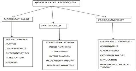 quantitative techniques in business sam houston state