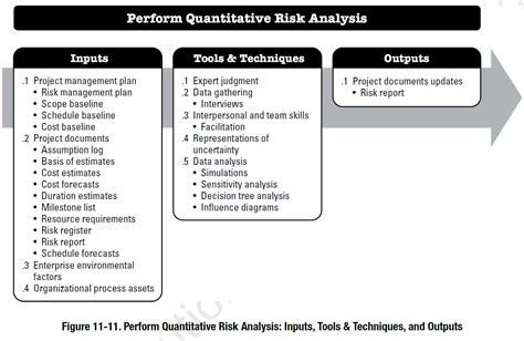 Read Quantitative Risk Analysis Pmbok 