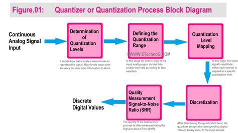Quantization Is A Process