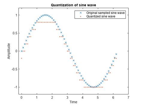 quantized sine wave matlab