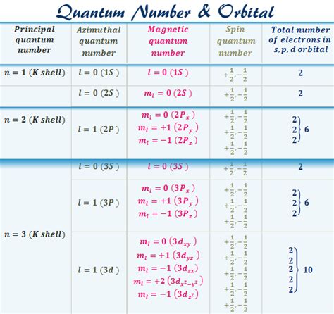 Quantum Numbers And Atomic Orbitals