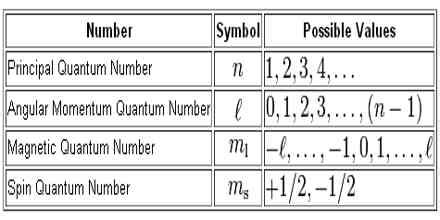 Quantum Numbers For Atoms Chemistry Libretexts Quantum Numbers Worksheet Chemistry - Quantum Numbers Worksheet Chemistry