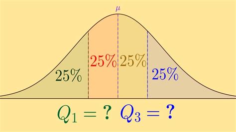 Quartiles Of Normal Distribution