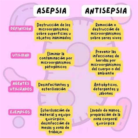 Que Es Asepsia