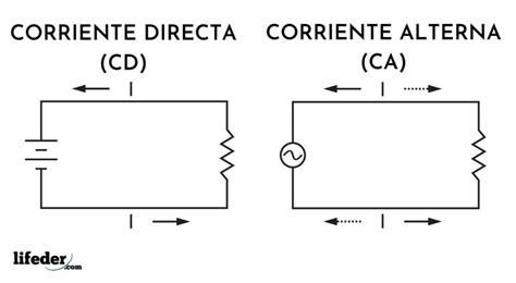 Que Es Corriente Directa