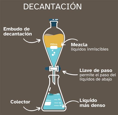 Que Es Decantacion