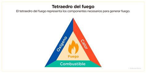 Que Es El Fuego