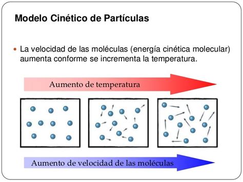Que Es El Modelo Cinetico De Particulas