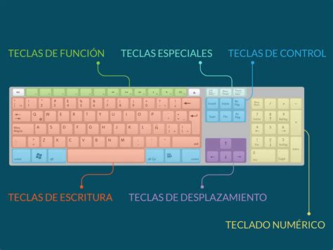 Que Es El Teclado