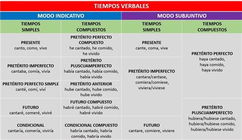 Que Es Formas Verbales