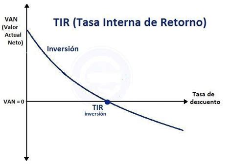 Que Es La Tasa Interna De Retorno