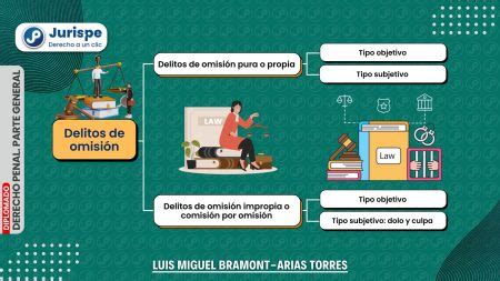 Que Es Omision