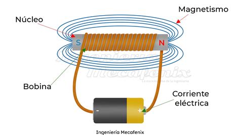 Que Es Un Electroiman