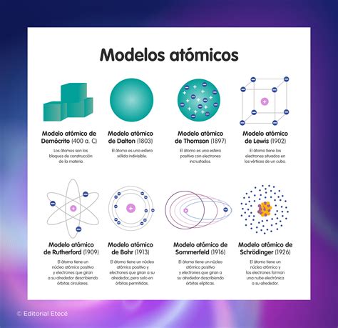 Que Es Un Modelo Atomico