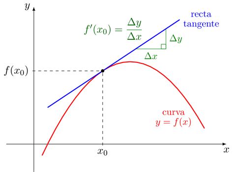 Que Es Una Derivada