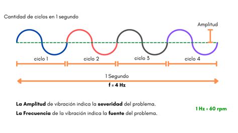 Que Es Vibracion