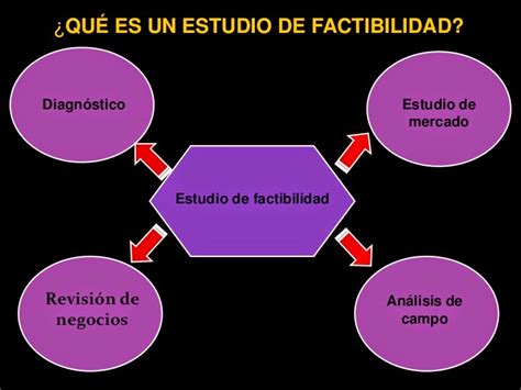 Que Significa Factibilidad