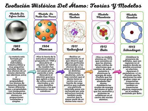Que Son Los Modelos Atomicos