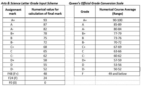 Queen's Grading Scale