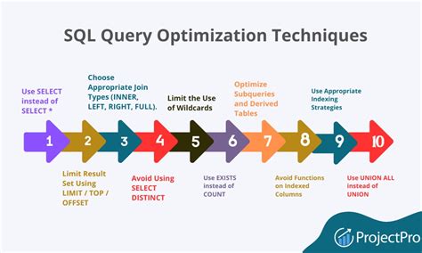 Query Optimization Techniques In Microsoft Sql Server