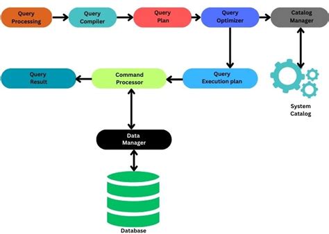 Query Processing In Dbms