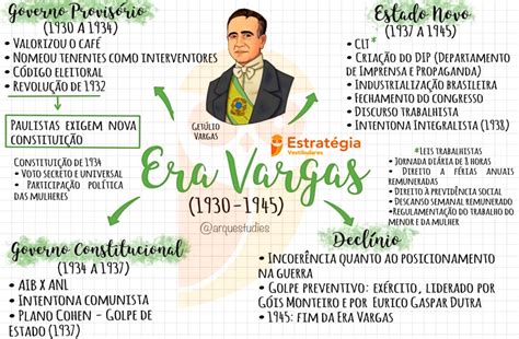 Questões Era Vargas