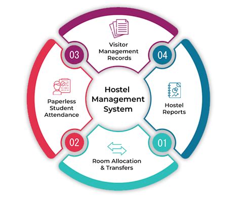 Questionnaire For Hostel Management System