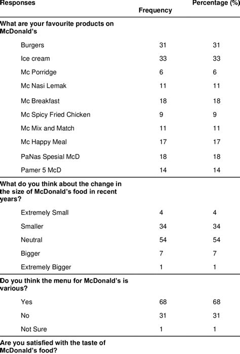 Questionnaire Of Mcdonalds