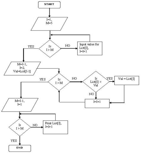 Download Questions And Answers Of Algorithm Flowchart 