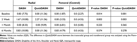 Quick Dash Score Interpretation