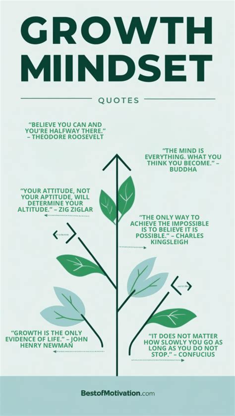 Quotes About Growth Mindset