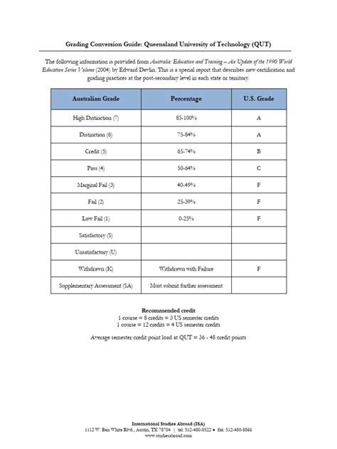 Qut Grading Scale
