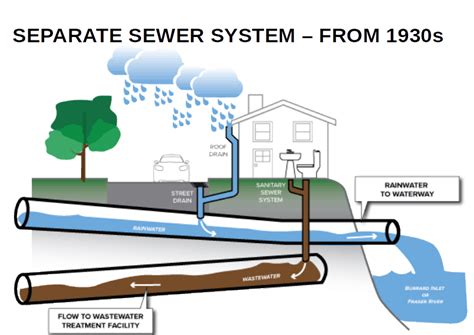 r/engineering on Reddit: Solutions for having separate sewage and ...