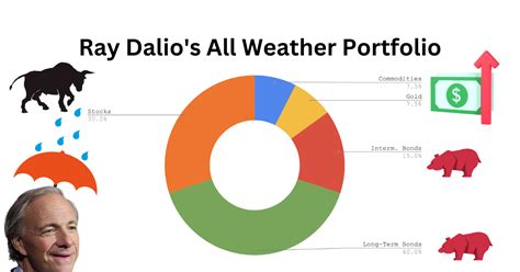 r/eupersonalfinance - Is Ray Dalios all weather portfolio a valid ...