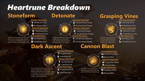 r/newworldgame - Heartrune Infographic [Last Updated 9/7/22]