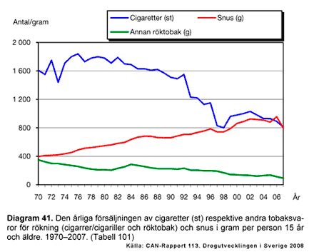 rökning sverige statistik